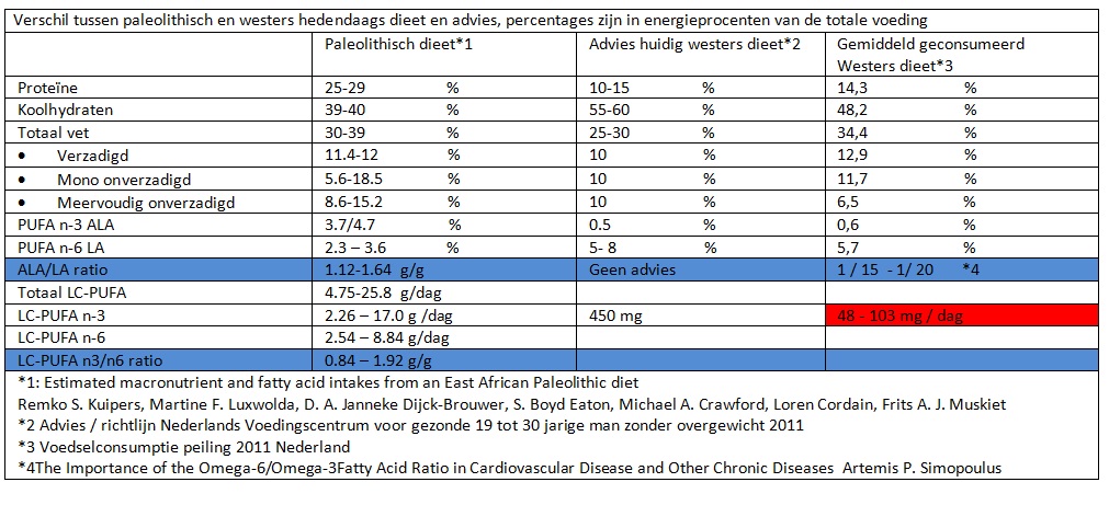  Verschil tussen paleolithisch en westers hedendaags dieet en advies, percentages zijn in energieprocenten van de totale voeding