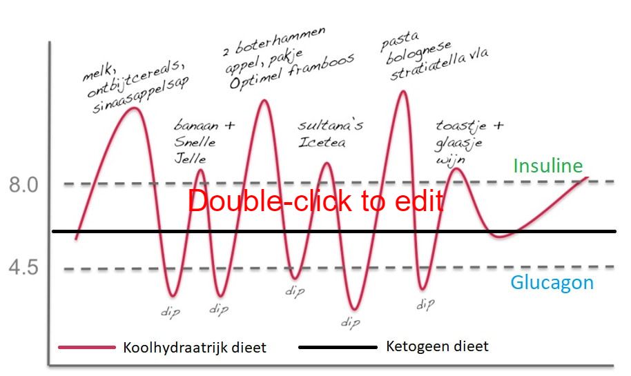 schematische weergave van een bloedsuikercurve, de constante pieken en dalen zijn niet aanwezig wanneer je een ketogeen dieet volgt
